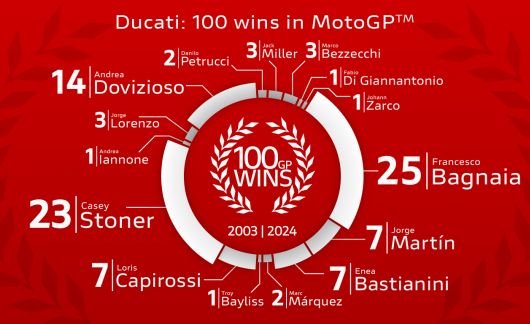 100 víťazstiev v MotoGP a šiesty titul Constructors' World Champion